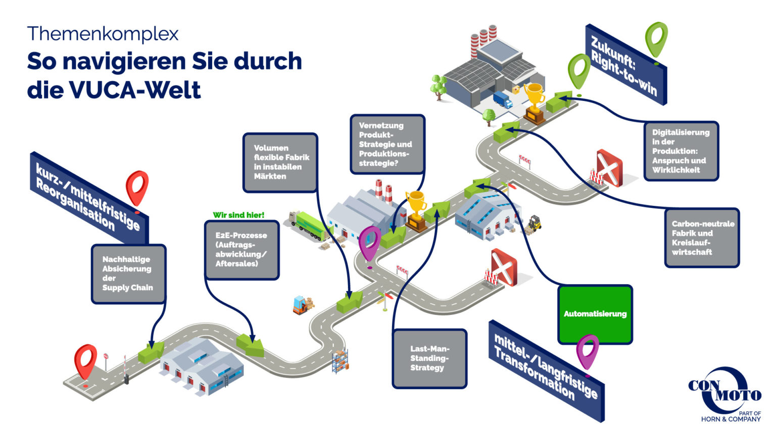 ConMoto Strategie & Realisierung